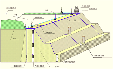 尾矿库监测方案