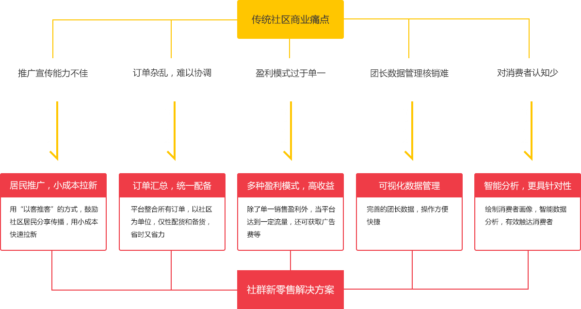 社區團購系統開發