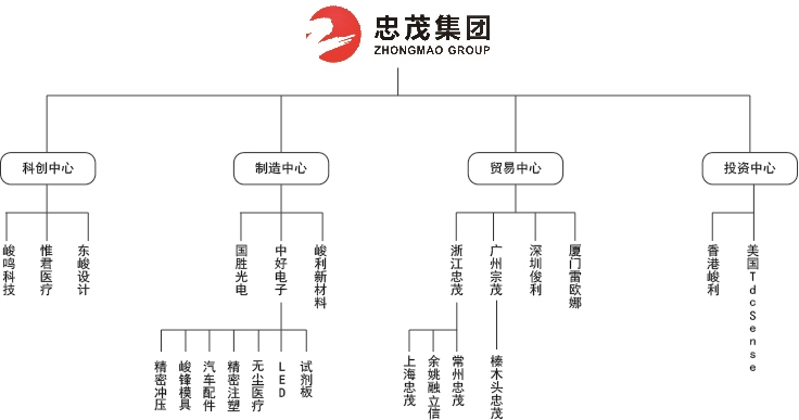 组织架构